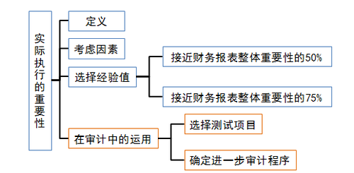 注會審計：實際執行的重要性