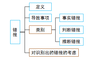 注會(huì)審計(jì)：錯(cuò)報(bào)
