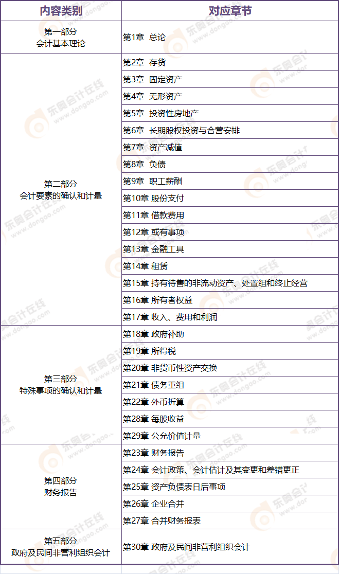 CPA會計章節架構
