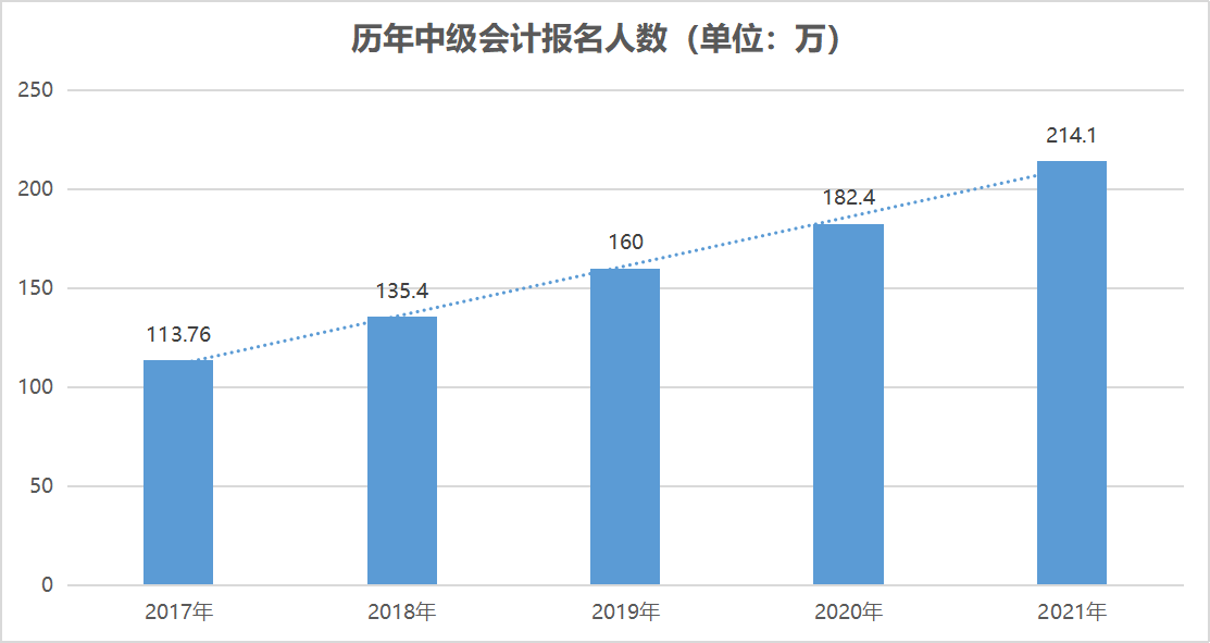 中級會計考試報名人數