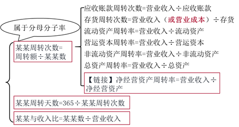 注會財管：運營能力比率
