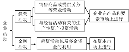 注會財管：管理用財務報表體系