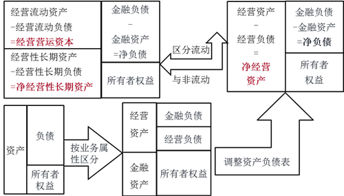 注會財管：管理用財務報表體系