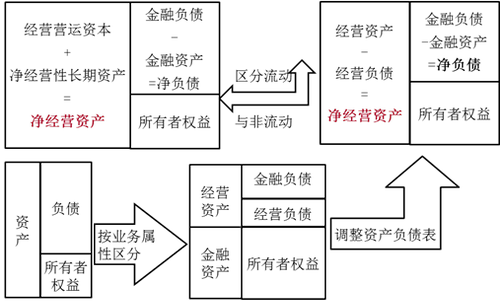 注會財管：管理用財務報表體系