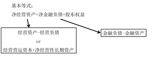 注會財管：管理用財務報表體系