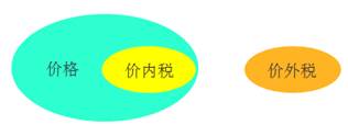注會(huì)稅法：增值稅銷(xiāo)項(xiàng)稅額的計(jì)算
