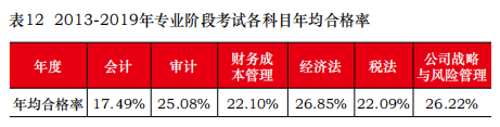 注冊會計師考試平均合格率