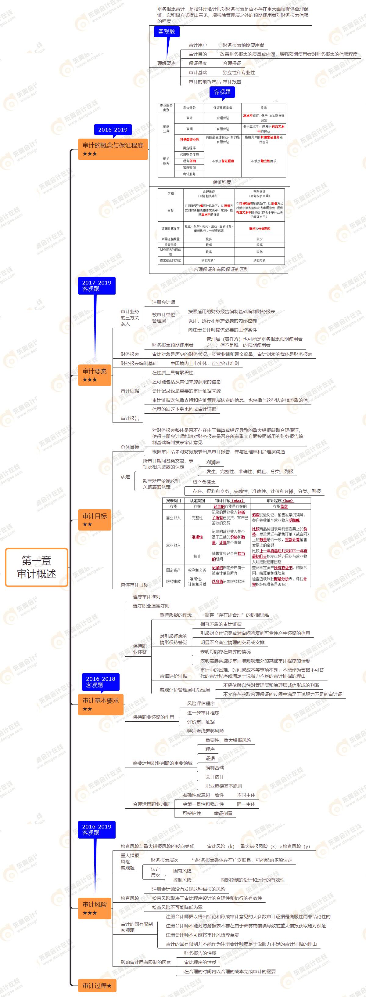 2021年注會(huì)《審計(jì)》第一章思維導(dǎo)圖-審計(jì)概述
