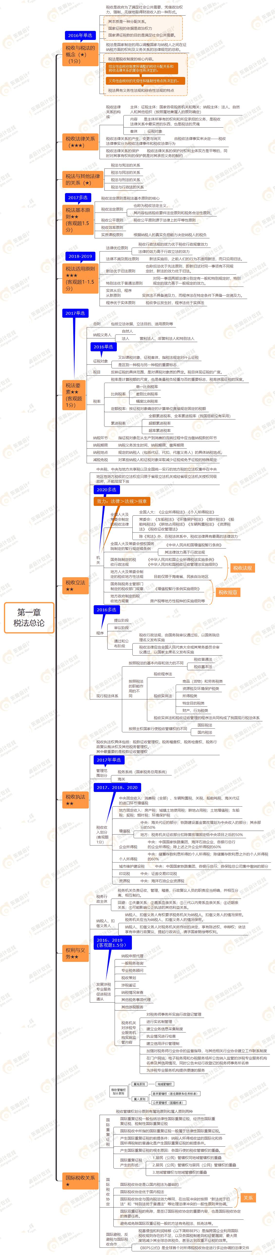 2021年注會《稅法》第一章思維導圖