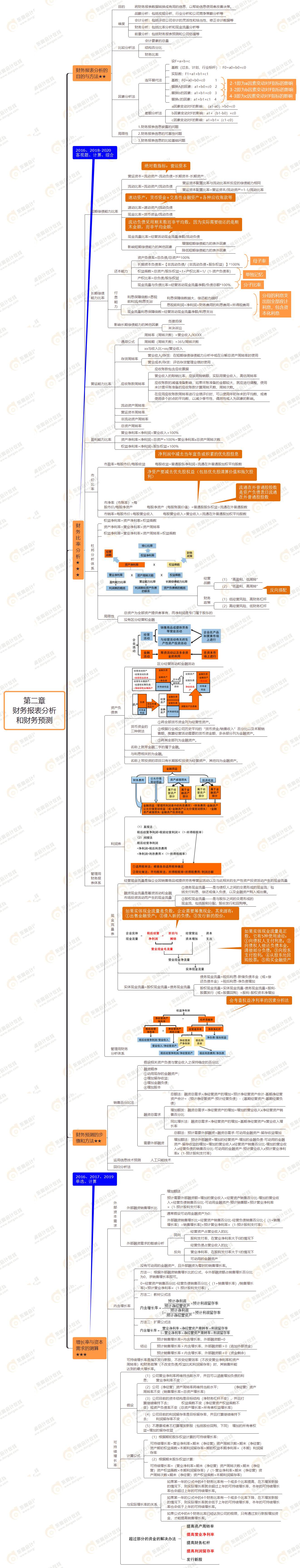 2021年注會(huì)《財(cái)務(wù)成本管理》第二章思維導(dǎo)圖