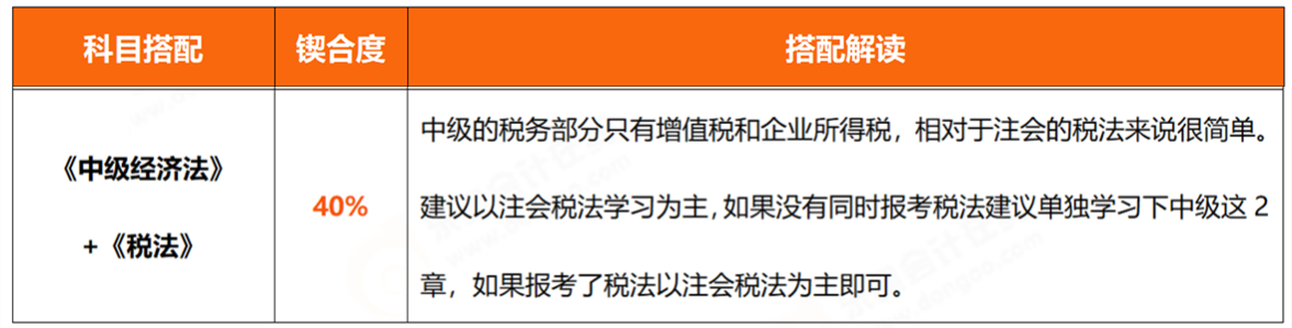 中級《經濟法》+《稅法》