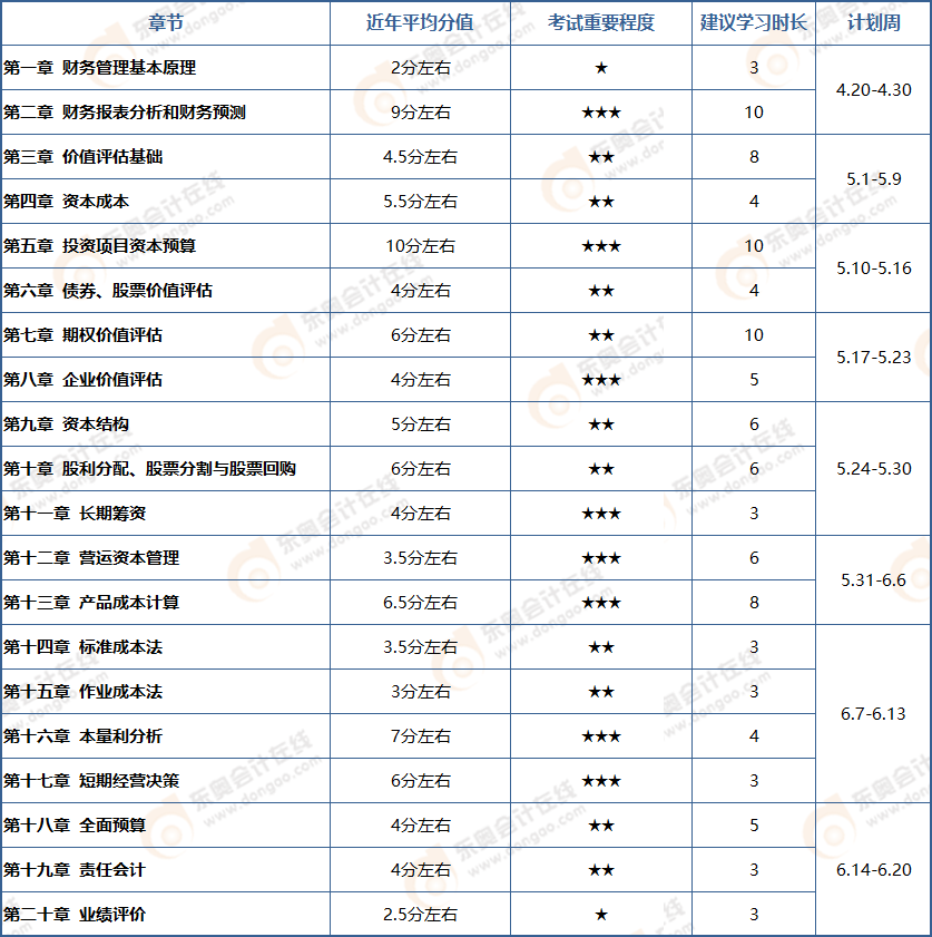 注會財管章節考情分析