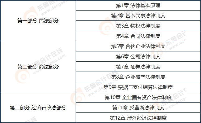 注會經濟法章節框架