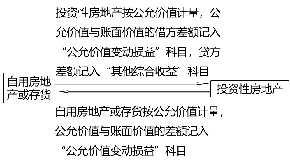 公允價值模式