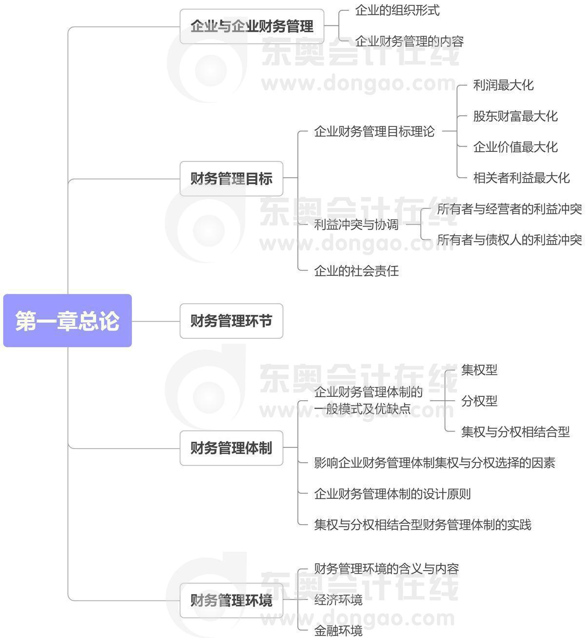 財務管理第一章
