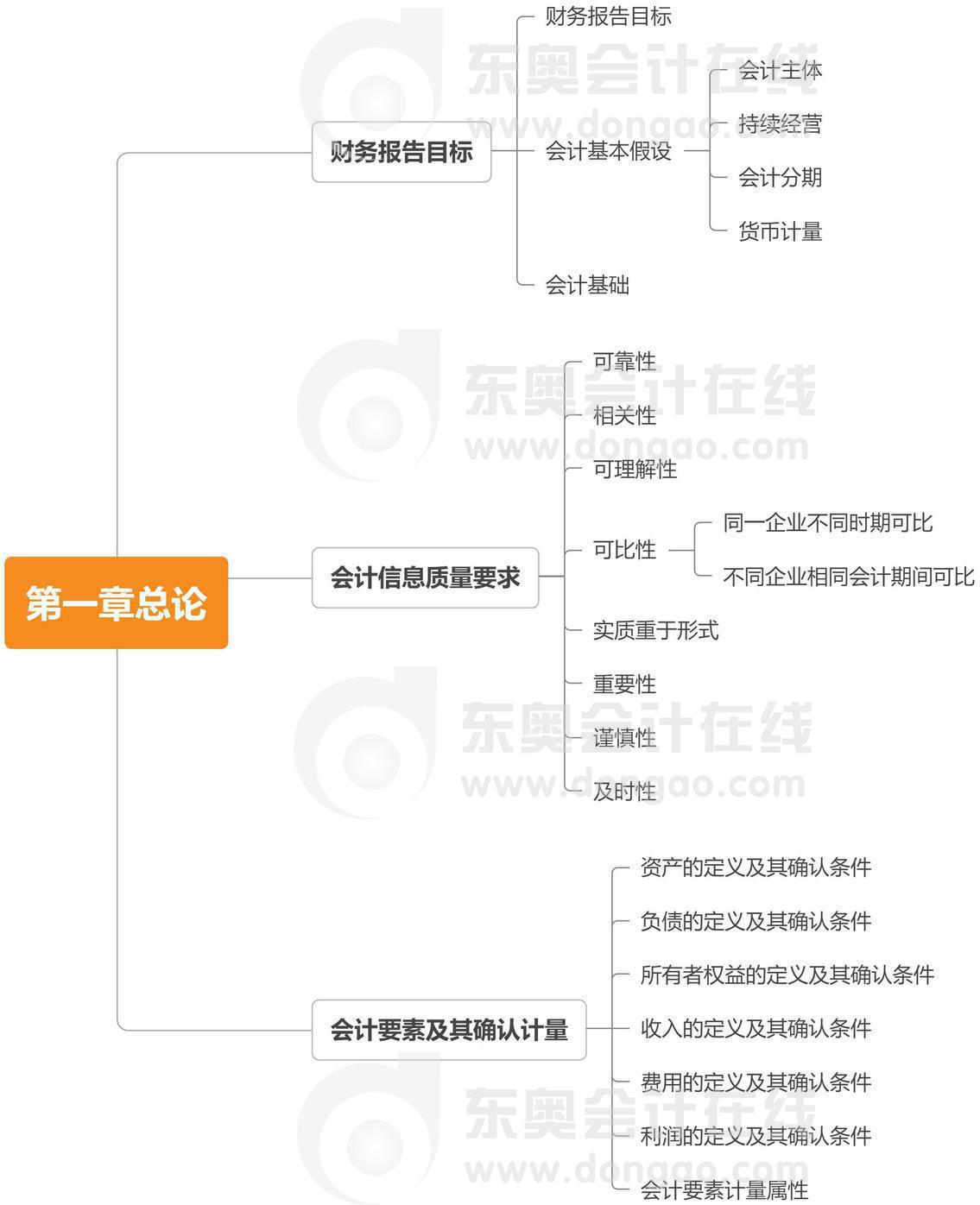 中級會計實務第一章
