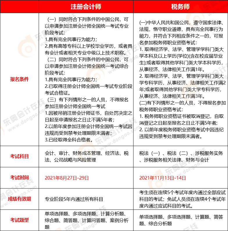 2021年注冊會計師和稅務(wù)師報考指南對比