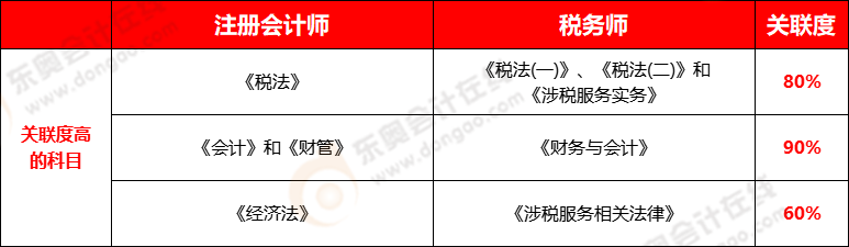 注冊會計師與稅務(wù)師科目關(guān)聯(lián)度