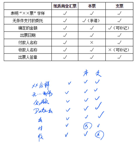 商業匯票的出票2