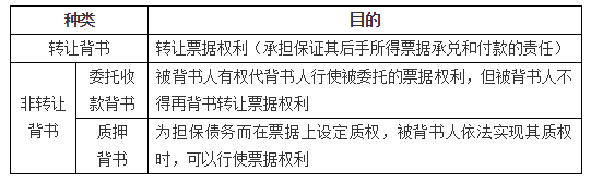 商業匯票的背書1