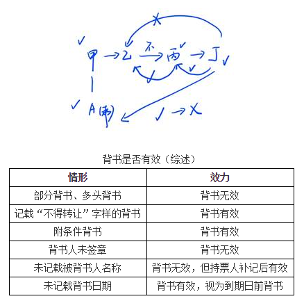 商業匯票的背書9