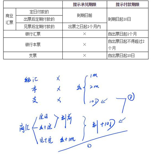 商業匯款的提示付款1