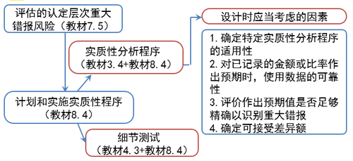 注會審計：用作實質性程序的分析程序