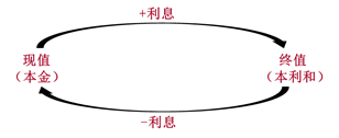 注會財管：貨幣時間價值