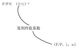 注會財管：貨幣時間價值