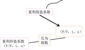 注會財管：貨幣時間價值