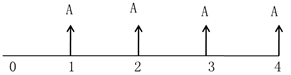注會財管：貨幣時間價值