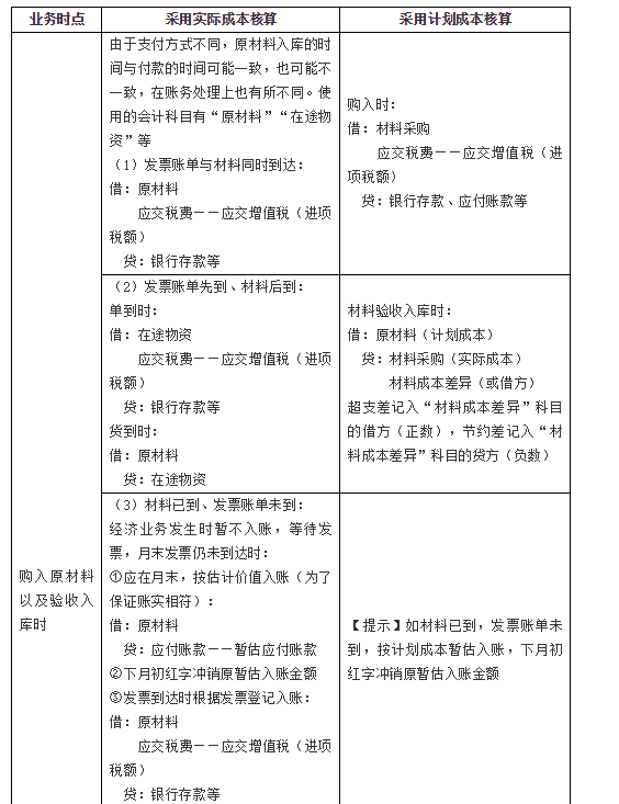 2021年初級會計實務(wù)每日一考點-原材料
