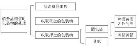 2021年注會《稅法》重要知識點——消費稅計稅依據