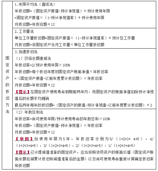 對固定資產計提折舊