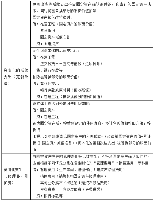 對固定資產的后續支出