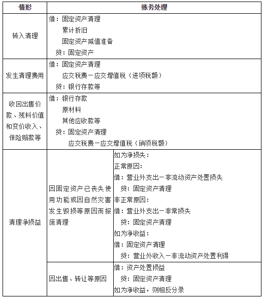 處置固定資產