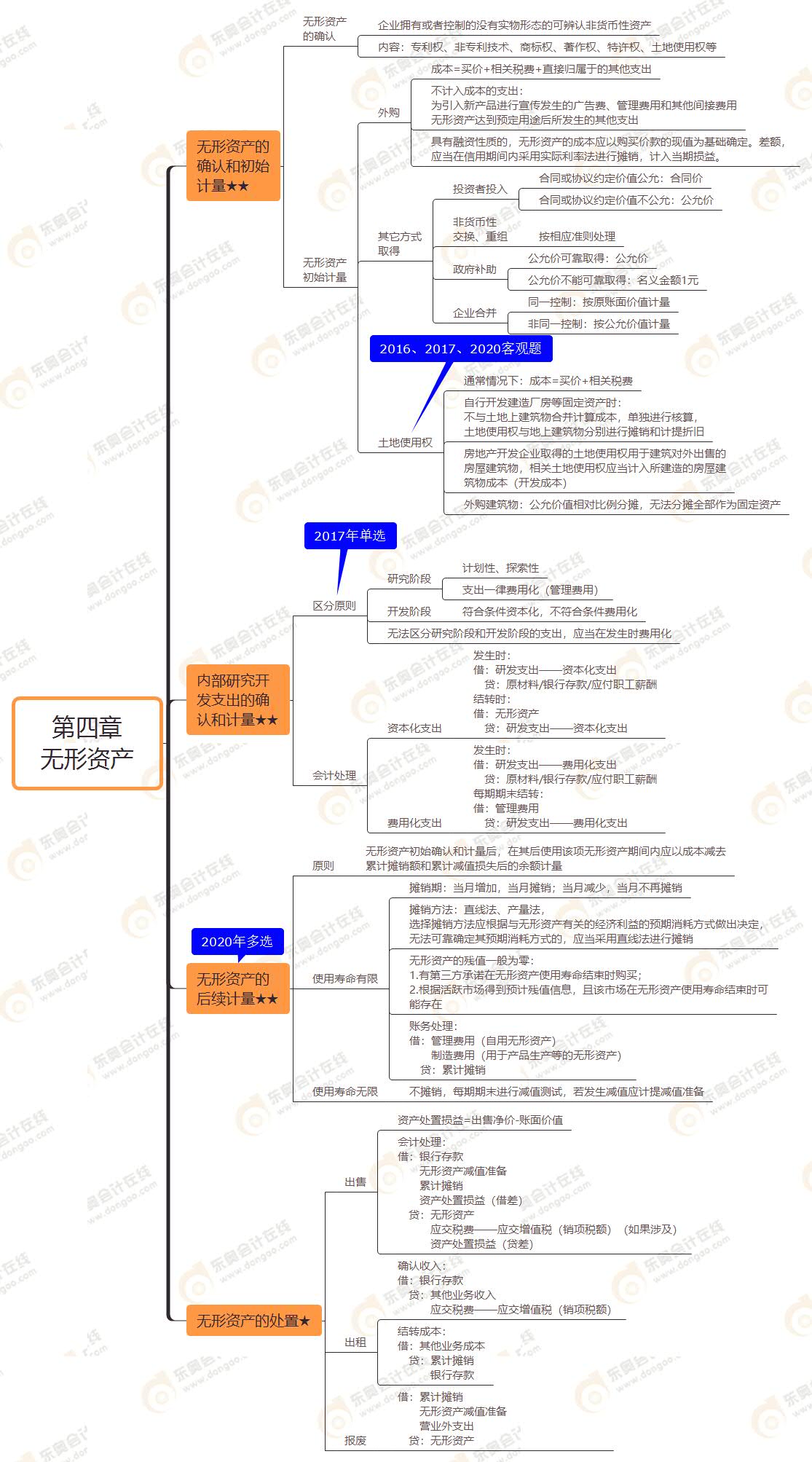 2021年注冊會計(jì)師《會計(jì)》思維導(dǎo)圖第四章無形資產(chǎn)