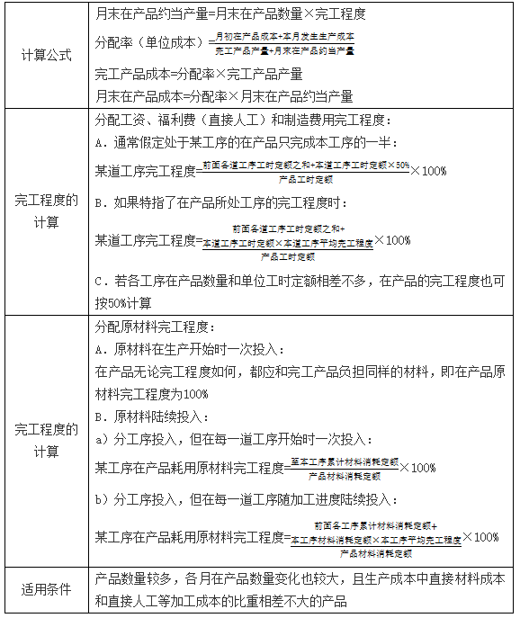生產費用在完工產品和在產品之間的歸集和分配1