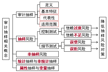 注會審計：審計抽樣概念