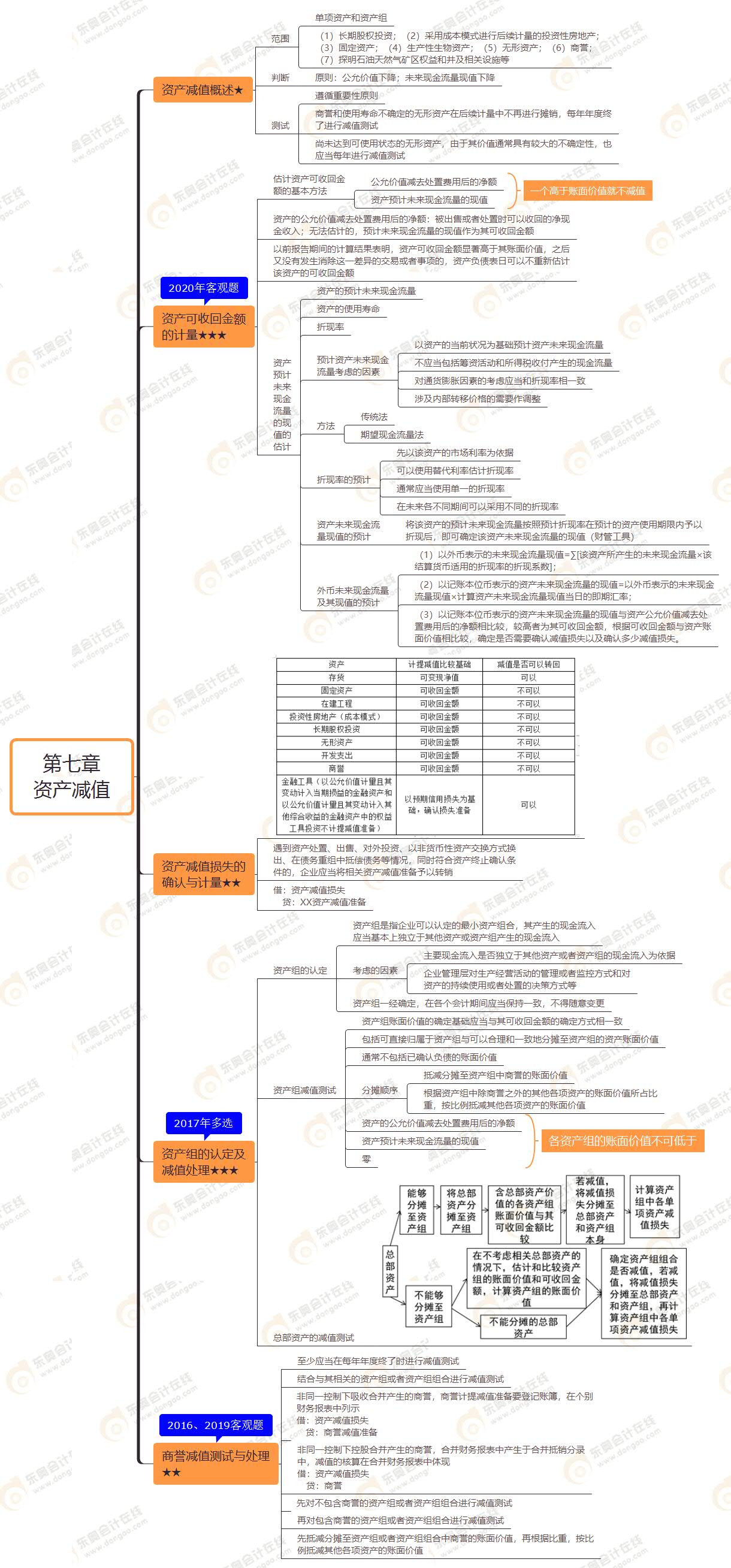 第七章 資產減值