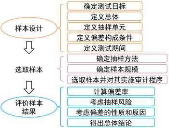 注會審計：審計抽樣在控制測試中的應(yīng)用
