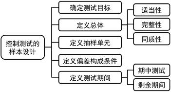 注會審計：審計抽樣在控制測試中的應(yīng)用