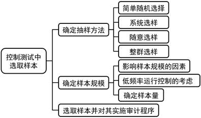 注會審計：審計抽樣在控制測試中的應(yīng)用