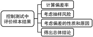 注會審計：審計抽樣在控制測試中的應(yīng)用