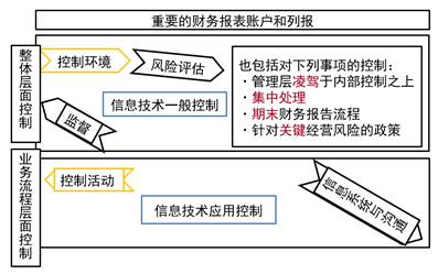 注會審計：在整體層面了解內部控制