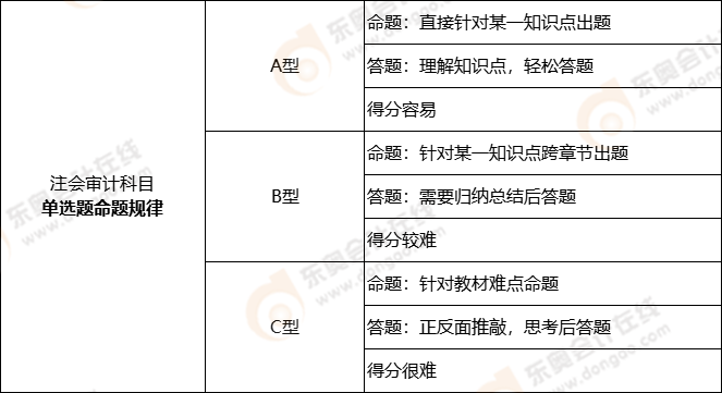 注冊會計師審計科目近三年命題規律——單選題