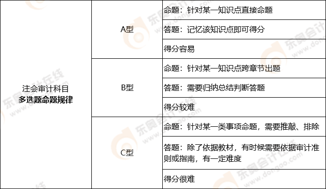 注冊會計師審計科目近三年命題規律——多選題