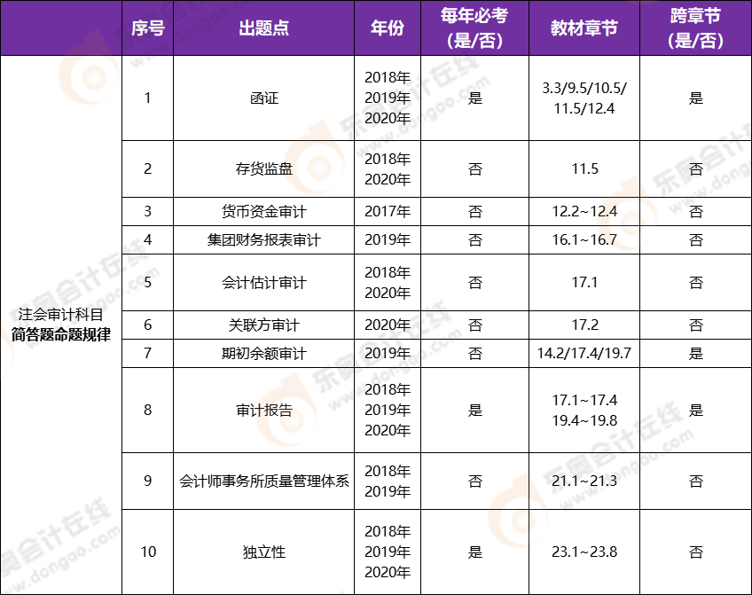 注冊會計師審計科目近三年命題規律——簡答題