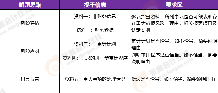 注冊會計師審計科目近三年命題規律——綜合題