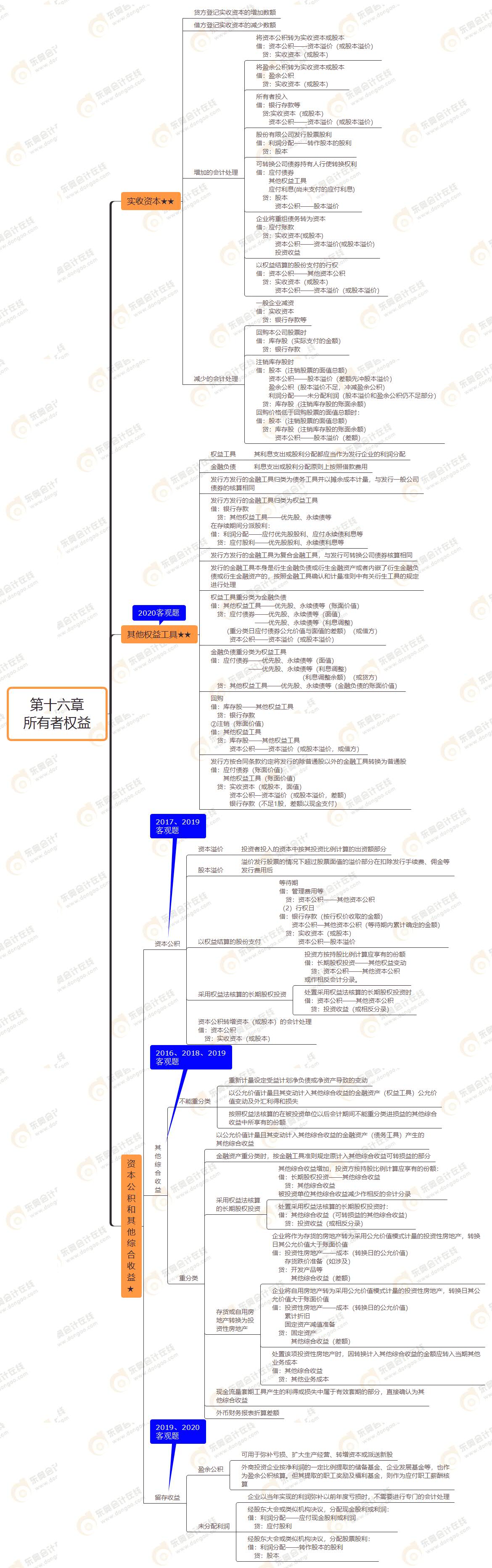 第十六章 所有者權益